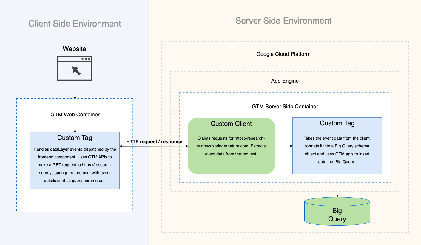 The backend for the solution