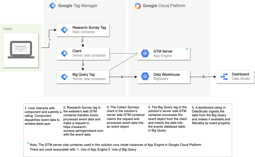 The backend for the solution